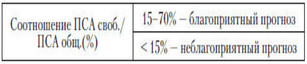 соотношение свободного и общего ПСА