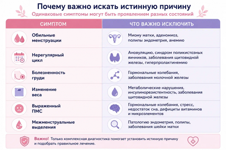 Эстрогеновое доминирование: симптомы и диагностика